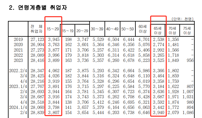 老龄化警钟！韩国“65岁+”劳动者人数首超青年层  第1张