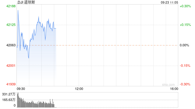 早盘：美股小幅上扬 道指创盘中历史新高  第1张