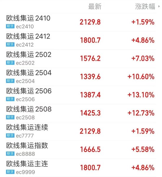 地缘扰动卷土重来！集运期货大涨，现货运价却跌超10%  第3张