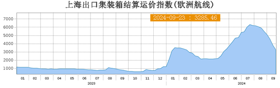 地缘扰动卷土重来！集运期货大涨，现货运价却跌超10%  第4张