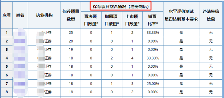 首批16名D类保代公布！涉及8家证券公司  第2张