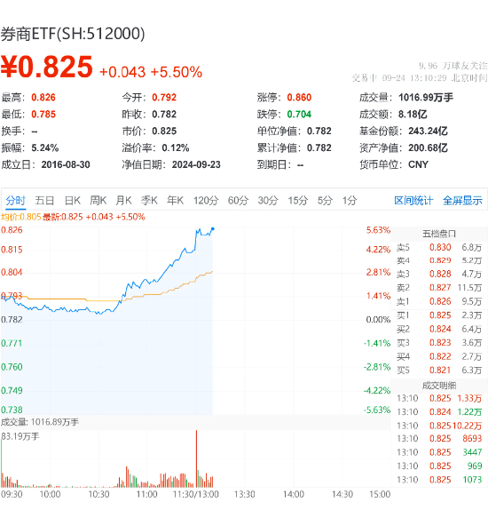 “旗手”狂飙，5股涨停，“券茅”涨逾10%！券商ETF（512000）午后进一步拉升涨5.5%！  第2张