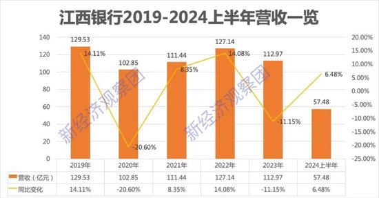 回望江西银行这五年半：业绩波动中承压  第2张