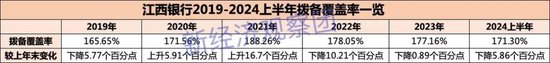 回望江西银行这五年半：业绩波动中承压  第6张