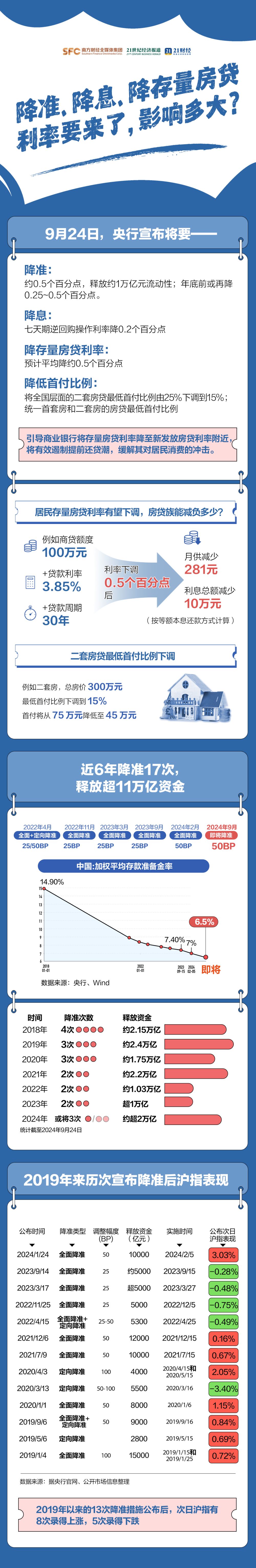 5000万户家庭，每年将节省1500亿元利息！你的房贷也要降了！一图看懂能省多少钱  第1张