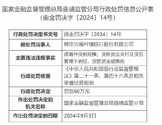 师宗兴福村镇银行被罚60万元：因虚增存贷款规模等违法违规行为