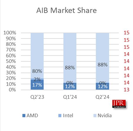 2024Q2 全球 AIB 显卡报告：英伟达 88% 一骑绝尘、AMD 12% 追赶、英特尔持平  第1张