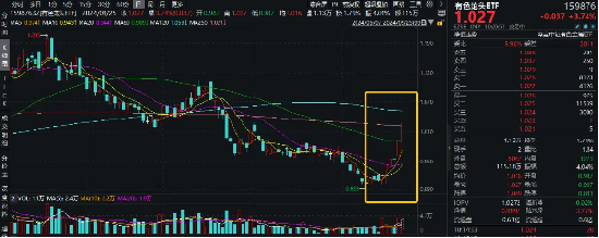 拾级而上，标的指数近9日累涨超13%！有色龙头ETF（159876）盘中飙涨超3%，机构：景气周期品确定性或仍较高  第1张