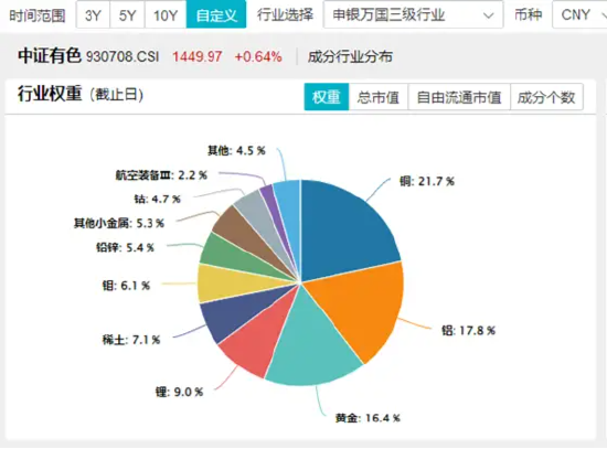 拾级而上，标的指数近9日累涨超13%！有色龙头ETF（159876）盘中飙涨超3%，机构：景气周期品确定性或仍较高  第2张