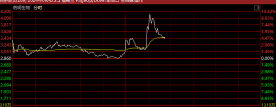 又有大消息？药明生物，突然拉升！  第1张