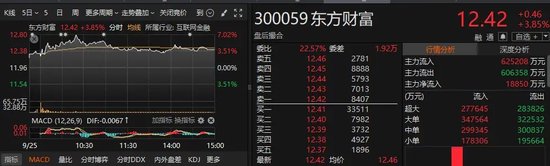 破万亿元！时隔99个交易日  第3张