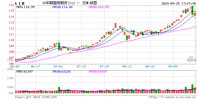 中金所：关于增加30年期国债期货合约可交割国债的通知  第2张