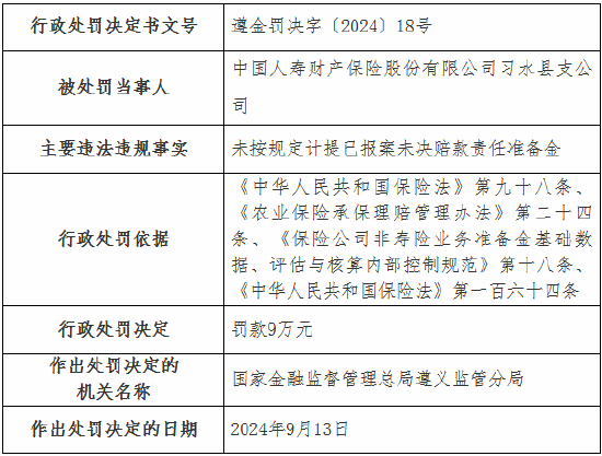 国寿财险4家支公司被罚：涉及未按规定计提已报案未决赔款责任准备金 内部管理不到位等  第5张