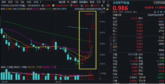 茅台再现百亿成交！龙头宽基A50ETF华宝（159596）盘中摸高3.5%豪取六连阳！机构：估值修复行情或已开启  第1张